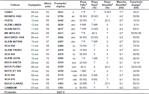 Evaluación de cultivares de trigo recomendados para la subregión III. Ciclo Agrícola 2016 - Image 6