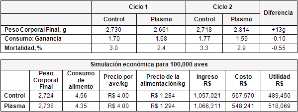 Utilizando Plasma Secado por Atomización en las dietas de Pre-Iniciación de pollos de engorde - Image 11