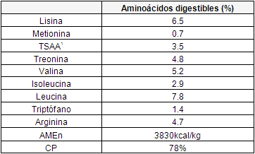 Utilizando Plasma Secado por Atomización en las dietas de Pre-Iniciación de pollos de engorde - Image 1