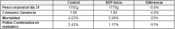Utilizando Plasma Secado por Atomización en las dietas de Pre-Iniciación de pollos de engorde - Image 10