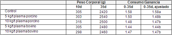 Utilizando Plasma Secado por Atomización en las dietas de Pre-Iniciación de pollos de engorde - Image 5