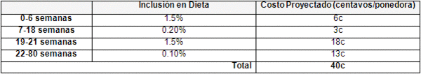 Utilizando Plasma Secado por Atomización en las dietas de Pre-Iniciación de pollos de engorde - Image 15