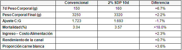 Utilizando Plasma Secado por Atomización en las dietas de Pre-Iniciación de pollos de engorde - Image 9