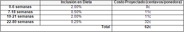 Utilizando Plasma Secado por Atomización en las dietas de Pre-Iniciación de pollos de engorde - Image 16