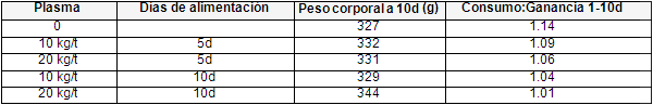 Utilizando Plasma Secado por Atomización en las dietas de Pre-Iniciación de pollos de engorde - Image 6