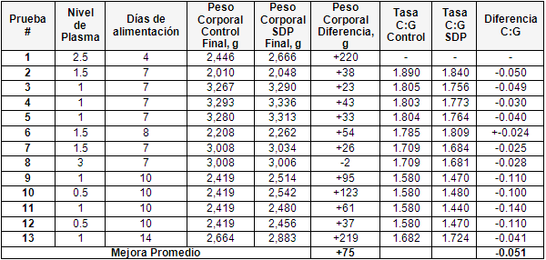 Utilizando Plasma Secado por Atomización en las dietas de Pre-Iniciación de pollos de engorde - Image 4
