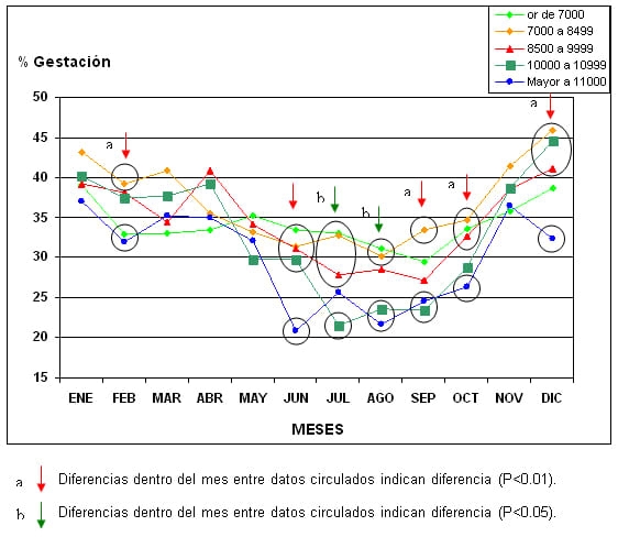 Factores asociados del estrés calórico y su interacción con los niveles de producción de leche sobre la tasa de gestación en sistemas intensivos en el norte de México. - Image 2