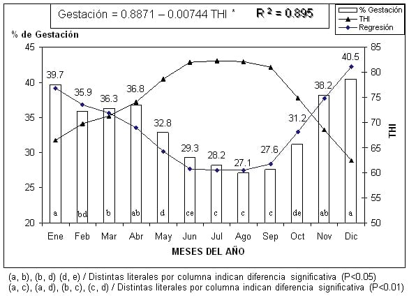 Factores asociados del estrés calórico y su interacción con los niveles de producción de leche sobre la tasa de gestación en sistemas intensivos en el norte de México. - Image 1