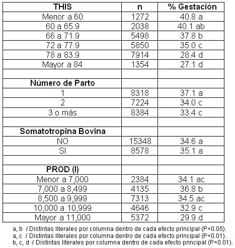 Factores asociados del estrés calórico y su interacción con los niveles de producción de leche sobre la tasa de gestación en sistemas intensivos en el norte de México. - Image 4