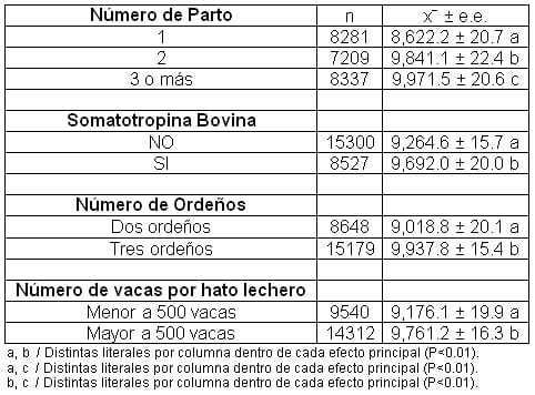 Factores asociados del estrés calórico y su interacción con los niveles de producción de leche sobre la tasa de gestación en sistemas intensivos en el norte de México. - Image 6