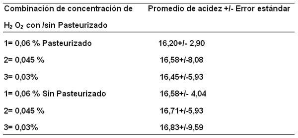 Variación de la acidez y de la actividad enzimática de lactoperoxidasa (lpo) de la leche bovina, por la adición antimicrobianos. - Image 8