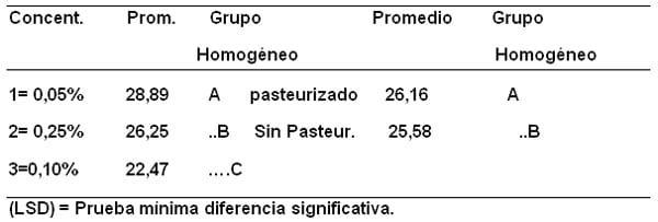 Variación de la acidez y de la actividad enzimática de lactoperoxidasa (lpo) de la leche bovina, por la adición antimicrobianos. - Image 5