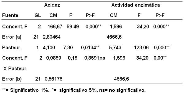 Variación de la acidez y de la actividad enzimática de lactoperoxidasa (lpo) de la leche bovina, por la adición antimicrobianos. - Image 4