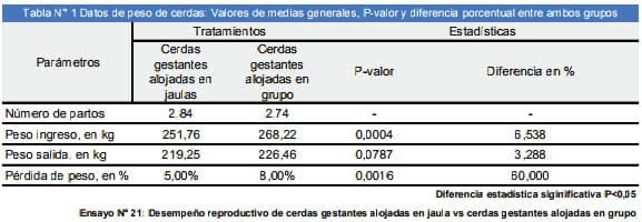 Desempeño reproductivo de cerdas gestantes alojadas en jaula vs cerdas gestantes alojadas en grupo - Image 1
