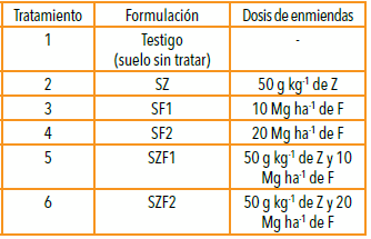 Condición hidrofísica y química de un suelo Haplustol éntico tratado con zeolita y residuos de feed lot - Image 6