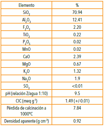 Condición hidrofísica y química de un suelo Haplustol éntico tratado con zeolita y residuos de feed lot - Image 2