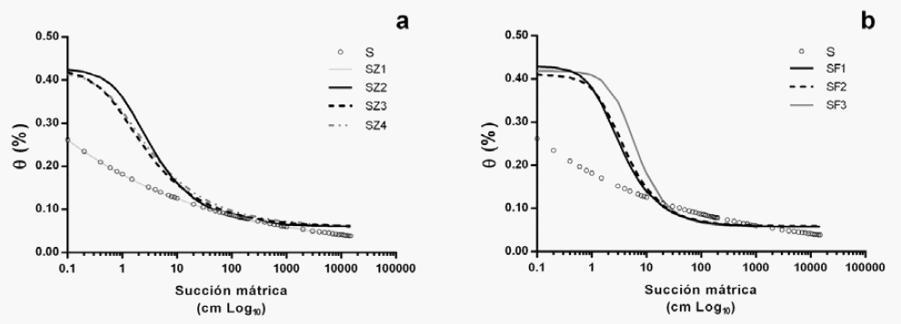 Condición hidrofísica y química de un suelo Haplustol éntico tratado con zeolita y residuos de feed lot - Image 9