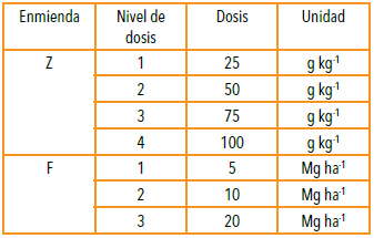 Condición hidrofísica y química de un suelo Haplustol éntico tratado con zeolita y residuos de feed lot - Image 4
