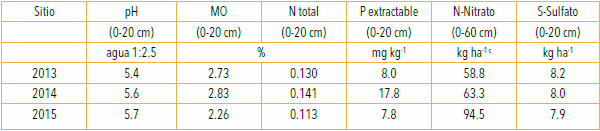 Partición de la fertilización nitrogenada en trigo ¿Estrategia para lograr altos rendimientos con calidad? - Image 2