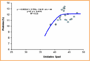 Partición de la fertilización nitrogenada en trigo ¿Estrategia para lograr altos rendimientos con calidad? - Image 6