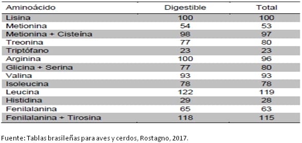 Estrategias nutricionales para lograr 500 huevos en 100 semanas en ponedoras de alta produccion - Image 5