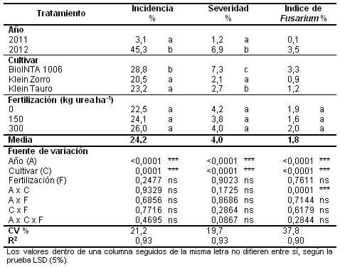 Fusariosis de la espiga del trigo: la elección del cultivar es más determinante que la fertilización nitrogenada - Image 4