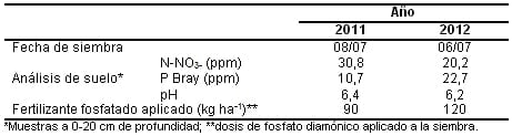 Fusariosis de la espiga del trigo: la elección del cultivar es más determinante que la fertilización nitrogenada - Image 2