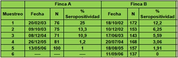  Saneamiento de Brucelosis en dos Rebaños Bovinos Aplicando un Programa de Control Incluyendo el uso de la Vacuna RB51. - Image 1