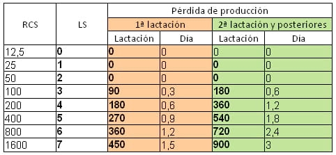 ¿Cuánto dinero pierdo por mastitis en mi granja? ¿Cuánto podría ahorrar si controlo esta enfermedad? - Image 4