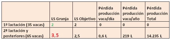 ¿Cuánto dinero pierdo por mastitis en mi granja? ¿Cuánto podría ahorrar si controlo esta enfermedad? - Image 6