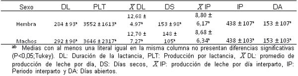 Factores genéticos y no genéticos que afectan los índices productivos y reproductivos de vacas doble propósito en la huasteca veracruzana - Image 6