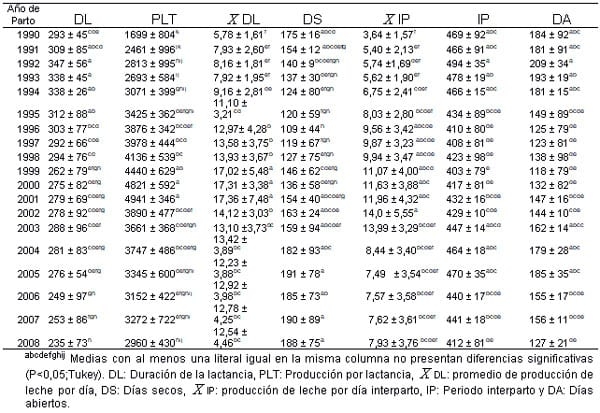 Factores genéticos y no genéticos que afectan los índices productivos y reproductivos de vacas doble propósito en la huasteca veracruzana - Image 8