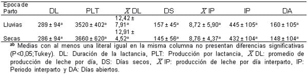Factores genéticos y no genéticos que afectan los índices productivos y reproductivos de vacas doble propósito en la huasteca veracruzana - Image 4