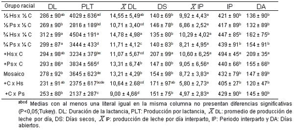 Factores genéticos y no genéticos que afectan los índices productivos y reproductivos de vacas doble propósito en la huasteca veracruzana - Image 7