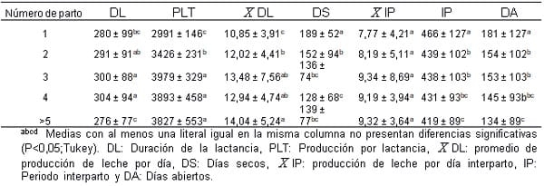 Factores genéticos y no genéticos que afectan los índices productivos y reproductivos de vacas doble propósito en la huasteca veracruzana - Image 5