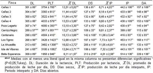 Factores genéticos y no genéticos que afectan los índices productivos y reproductivos de vacas doble propósito en la huasteca veracruzana - Image 3