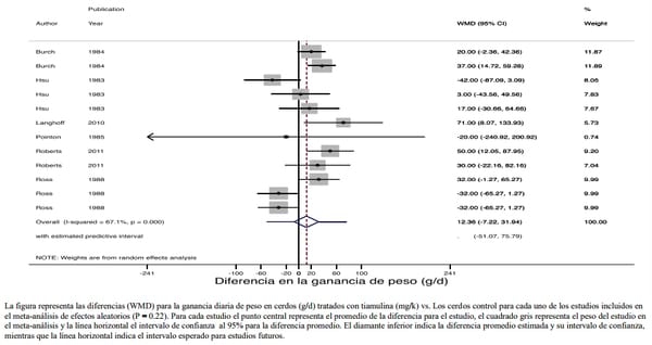 Meta-análisis del efecto de la tiamulina sobre la ganancia de peso dia contra mycoplasma hyopneumoniae en cerdos - Image 5