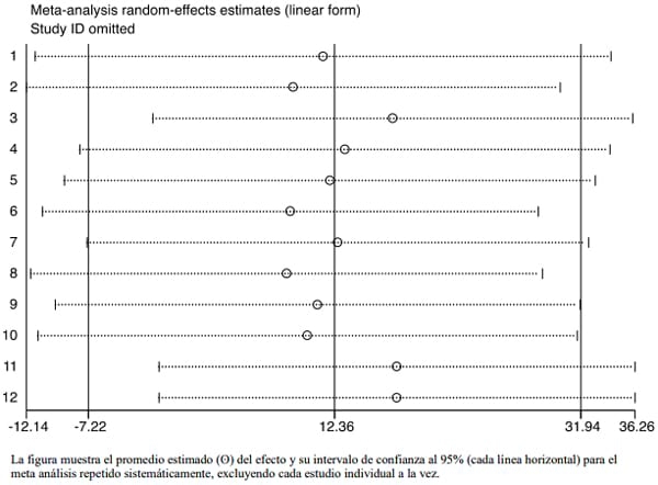Meta-análisis del efecto de la tiamulina sobre la ganancia de peso dia contra mycoplasma hyopneumoniae en cerdos - Image 14