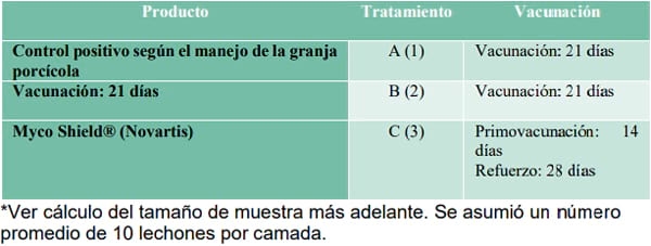 Efectividad de Protocolos de vacunacion contra Mycoplasma Hyopneumoniae sobre la ganancia de peso en cerdos - Image 1