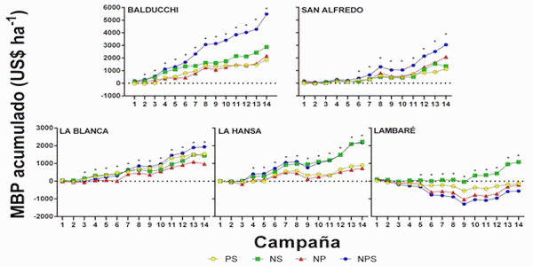 Impacto Económico de Estrategias de Fertilización de Cultivos - Image 5