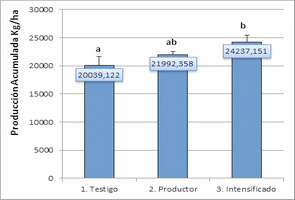 Impacto Económico de Estrategias de Fertilización de Cultivos - Image 3