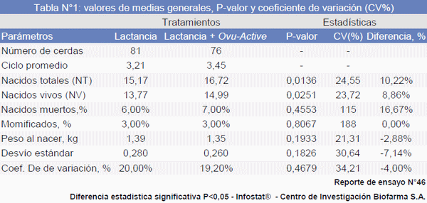 Uso de un suplemento nutricional en el intervalo destete celo sobre el rendimiento reproductivo de cerdas reproductoras hiperprolíficas - Image 3