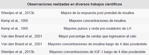 Uso de un suplemento nutricional en el intervalo destete celo sobre el rendimiento reproductivo de cerdas reproductoras hiperprolíficas - Image 1