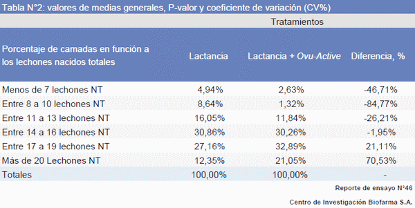 Uso de un suplemento nutricional en el intervalo destete celo sobre el rendimiento reproductivo de cerdas reproductoras hiperprolíficas - Image 5