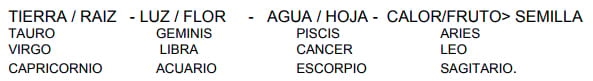 Explicación e indicaciones de uso para el calendario lunar agrícola - Image 6