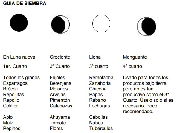 Explicación e indicaciones de uso para el calendario lunar agrícola - Image 4