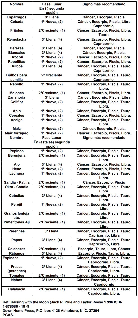 Explicación e indicaciones de uso para el calendario lunar agrícola - Image 10