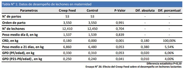 Efecto del Creep Feed en camadas estandarizadas a 12 lechones y destetados con 21 dias de vida - Image 2
