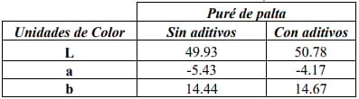 Evaluación del pardeamiento enzimático durante el almacenamiento en congelación del puré de palta (Persea americana Mill) Var. Hass. - Image 10