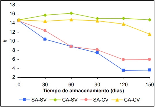 Evaluación del pardeamiento enzimático durante el almacenamiento en congelación del puré de palta (Persea americana Mill) Var. Hass. - Image 16